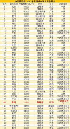 全国县级房价排名