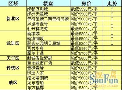 常州绿都万和城七区房价