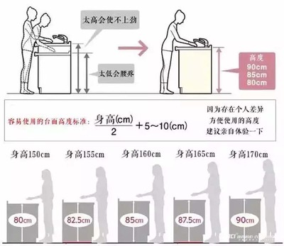 橱柜高度如何计算