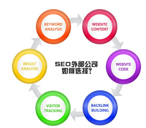 外包性SEO公司做那么多网站关键词如何优化上去