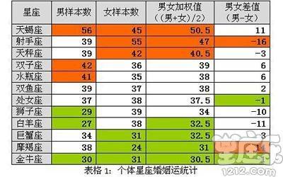 离婚率最高的星座