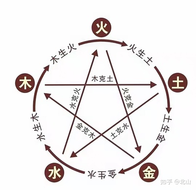 五行 职业