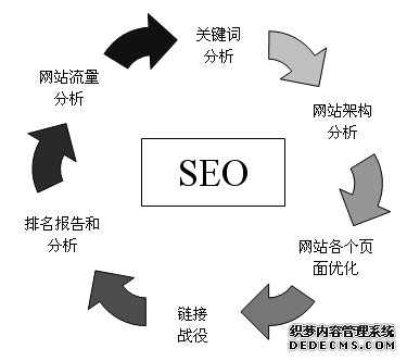 SEO真如想象中的那么容易么