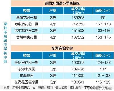 深圳最近新开楼盘