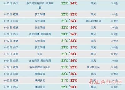 青岛市的天气预报