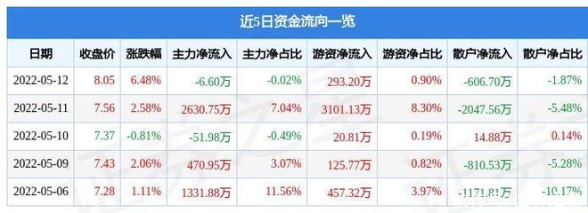 收盘价6.60什么意思