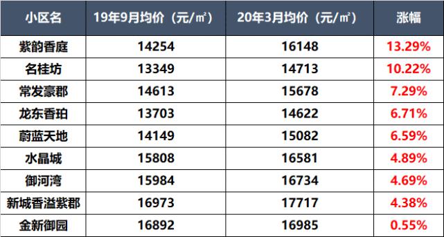 新北房价