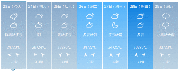 上海7天天气预报