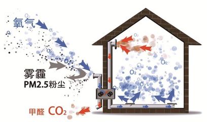 室内除尘