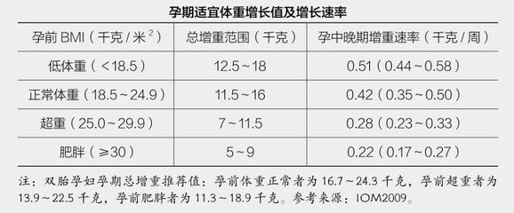怀孕正常体重增加表