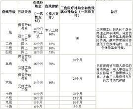 伤残鉴定时间