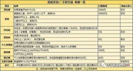 二套房过户费用明细
