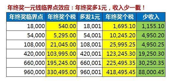 年终奖8万税后多少