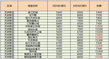 郫县的房价现在是多少