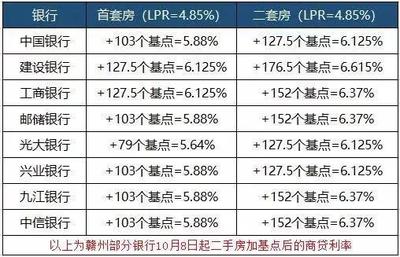 台州首套房贷款利率