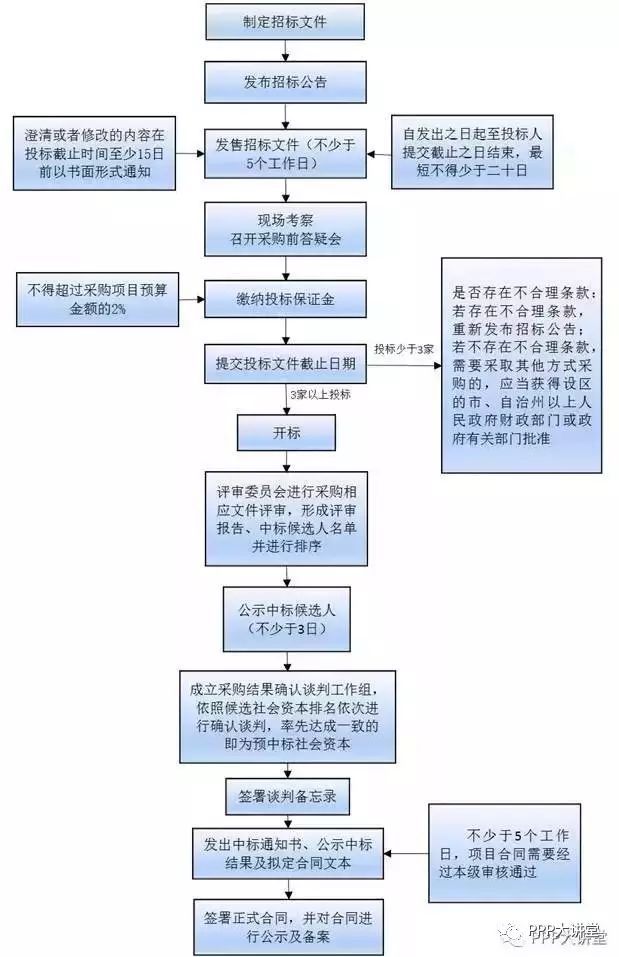 法律制定的程序