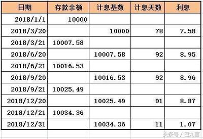 1万元银行活期利息是多少