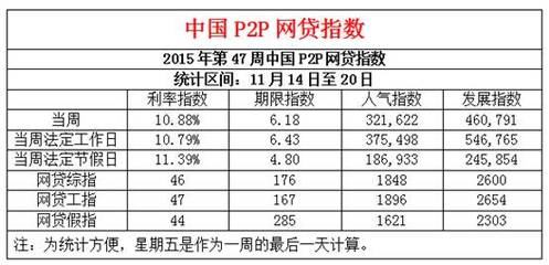 现在全国有多少家p2p