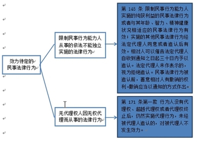 民事法律行为是
