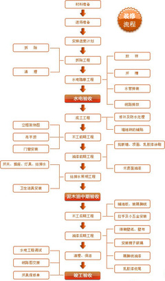 装修顺序流程图