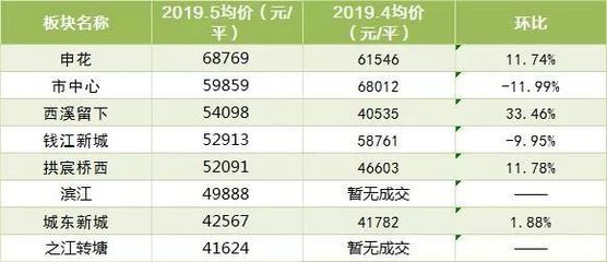 杭州申花板块房价