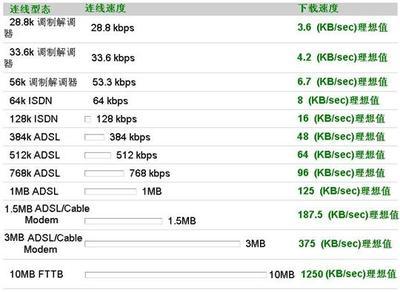 ADSL上网最高速度是多少