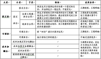 工程承包范围怎么写