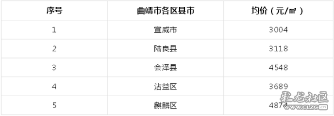 曲靖陆良房价