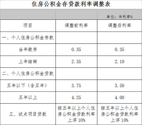 武汉公积金贷款利率