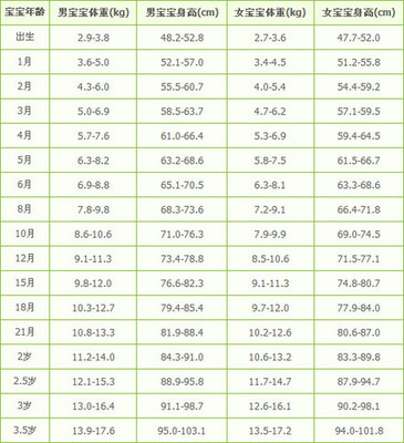 1岁宝宝发育标准