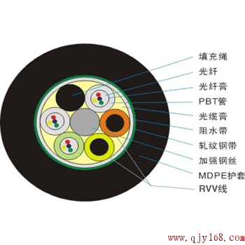 光纤光缆标准归类和解析