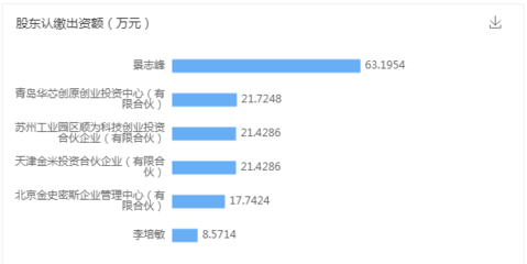 小米青岛创投公司在什么地方