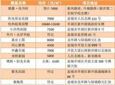 盐城房价均价