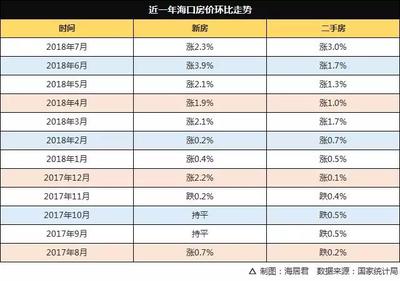 海口二手房价格走势