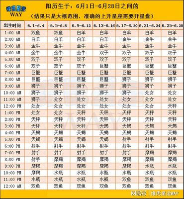 阳历6月28是什么星座