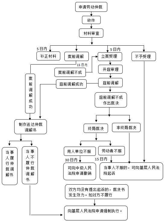 劳动仲裁程序怎么走