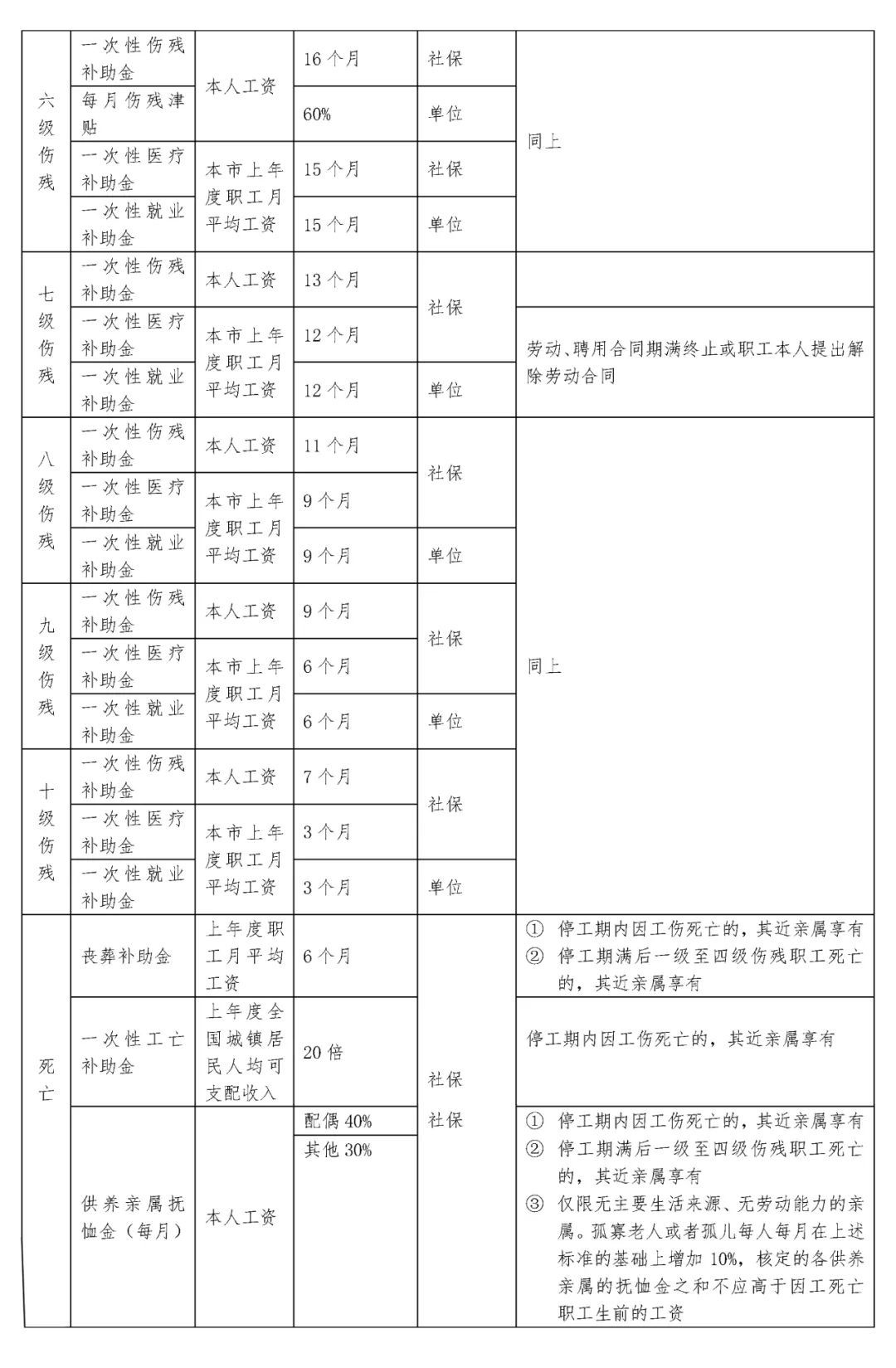 工伤赔偿怎么领取