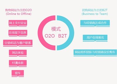 汽车电商:治愈痛点,才能共赢 - 电商运营 - A5站长网SEO团队