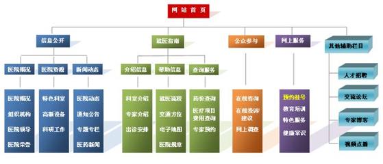 门户网站建设的解决方案