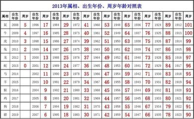 生肖  年龄