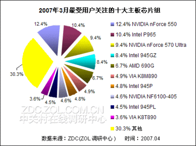 中国的主板市场包括什么