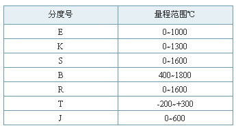 如何判断热电阻分度号