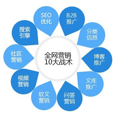 网络推广的分类