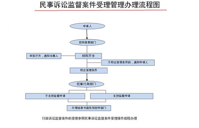 起诉程序