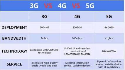 与4g相比5g更具什么优势