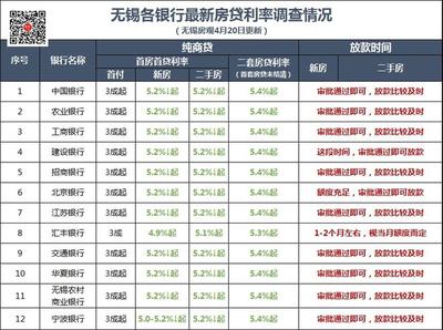 无锡最新房贷利率
