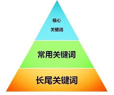 关键词优化如何通过标题来提升核心关键词排名
