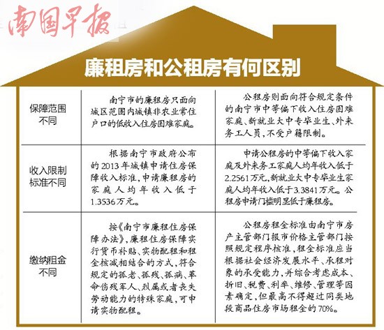 南宁公租房申请条件