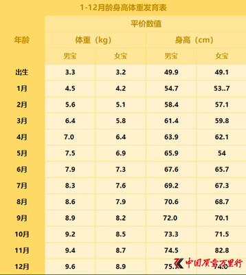 两个月宝宝身高标准