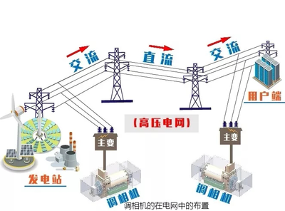 为什么要做无功补偿